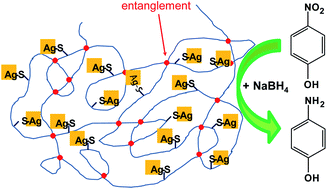Graphical abstract: Confinement of silver nanoparticles in polystyrenes through molecular entanglements and their application for catalytic reduction of 4-nitrophenol