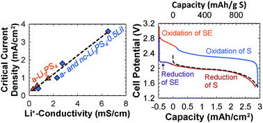 Graphical abstract: A high performance all solid state lithium sulfur battery with lithium thiophosphate solid electrolyte