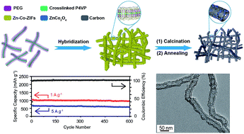 Graphical abstract: A network of porous carbon/ZnCo2O4 nanotubes derived from shell-hybridized worm-like micelles for lithium storage