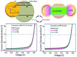 Graphical abstract: Hollow Au nanorattles for boosting the performance of organic photovoltaics