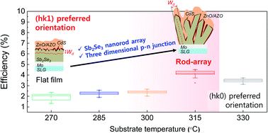 Graphical abstract: Controlled synthesis of (hk1) preferentially oriented Sb2Se3 rod arrays by co-evaporation for photovoltaic applications