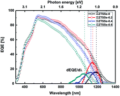Graphical abstract: Effects of S and Se contents on the physical and photovoltaic properties of Cu2ZnSn(SX, Se1−X)4 thin films: achieving a PCE of 9.47%