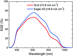 Graphical abstract: Influence of sodium diffusion from substrates on performance of SnS/CdS thin-film solar cells