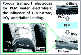 Graphical abstract: Optimization of anodic porous transport electrodes for proton exchange membrane water electrolyzers