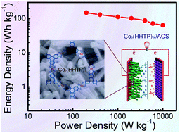 Graphical abstract: Conductive Co-based metal–organic framework nanowires: a competitive high-rate anode towards advanced Li-ion capacitors