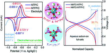Graphical abstract: Redox potential regulation toward suppressing hydrogen evolution in aqueous sodium-ion batteries: Na1.5Ti1.5Fe0.5(PO4)3