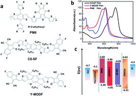 Graphical abstract: Enhanced performance of ternary organic solar cells with a wide bandgap acceptor as the third component
