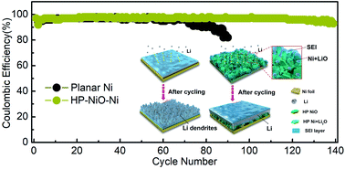Graphical abstract: Lithiophilic NiO hexagonal plates decorated Ni collector guiding uniform lithium plating for stable lithium metal anode