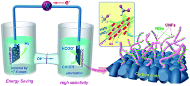 Graphical abstract: Carbon nanofibers@NiSe core/sheath nanostructures as efficient electrocatalysts for integrating highly selective methanol conversion and less-energy intensive hydrogen production