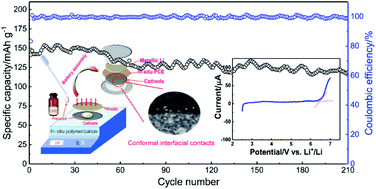 Graphical abstract: In situ thermally polymerized solid composite electrolytes with a broad electrochemical window for all-solid-state lithium metal batteries
