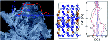 Graphical abstract: Metallic state two-dimensional holey-structured Co3FeN nanosheets as stable and bifunctional electrocatalysts for zinc–air batteries