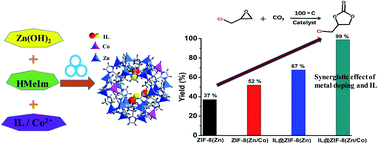 Graphical abstract: Solvent-free mechanochemical route for the construction of ionic liquid and mixed-metal MOF composites for synergistic CO2 fixation