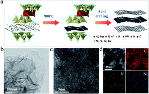 Graphical abstract: A general method to construct single-atom catalysts supported on N-doped graphene for energy applications