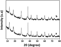 Graphical abstract: Synthesis of isomorphically substituted Ru manganese molecular sieves and their catalytic properties for selective alcohol oxidation