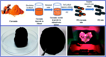 Graphical abstract: Green synthesis of polypyrrole tubes using curcumin template for excellent electrochemical performance in supercapacitors