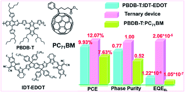 Graphical abstract: High-efficiency ternary nonfullerene polymer solar cells with increased phase purity and reduced nonradiative energy loss