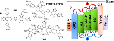 Graphical abstract: Complementary light absorption and efficient exciton dissociation lead to efficient and excellent ternary polymer solar cells