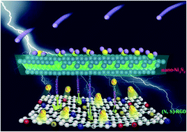 Graphical abstract: Ni3S2 anchored to N/S co-doped reduced graphene oxide with highly pleated structure as a sulfur host for lithium–sulfur batteries