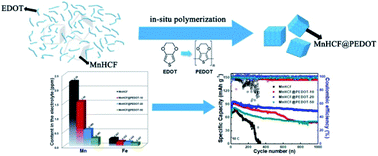 Graphical abstract: Manganese hexacyanoferrate reinforced by PEDOT coating towards high-rate and long-life sodium-ion battery cathode