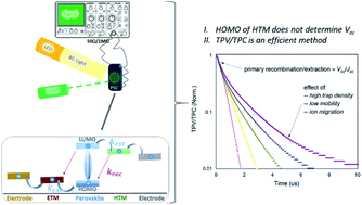 Graphical abstract: Hole transporting materials for perovskite solar cells and a simple approach for determining the performance limiting factors