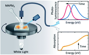 Graphical abstract: Investigating two-step MAPbI3 thin film formation during spin coating by simultaneous in situ absorption and photoluminescence spectroscopy
