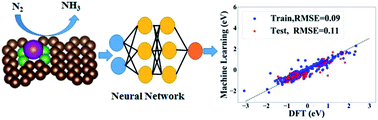 Graphical abstract: Machine learning-based high throughput screening for nitrogen fixation on boron-doped single atom catalysts