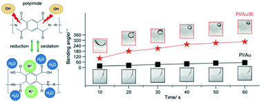 Graphical abstract: Ruling out delamination in bismuth-enhanced polyimide electrochemical actuator with tunable active/passive layer thickness