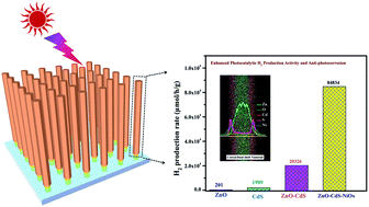 Graphical abstract: A core@dual-shell nanorod array with a cascading band configuration for enhanced photocatalytic properties and anti-photocorrosion