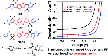 Graphical abstract: High-performance NIR-sensitive fused tetrathienoacene electron acceptors
