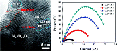 Graphical abstract: Bi0.5Sb1.5Te3-based films for flexible thermoelectric devices