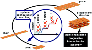 Graphical abstract: Decoding the crystal engineering of graphite-like energetic materials: from theoretical prediction to experimental verification