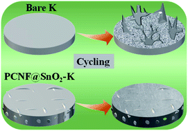 Graphical abstract: Enhanced surface binding energy regulates uniform potassium deposition for stable potassium metal anodes