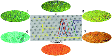 Graphical abstract: Visual sensors of an inverse opal hydrogel for the colorimetric detection of glucose