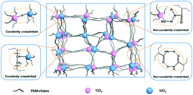Graphical abstract: Super-tough, anti-fatigue, self-healable, anti-fogging, and UV shielding hybrid hydrogel prepared via simultaneous dual in situ sol–gel technique and radical polymerization