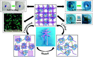 Graphical abstract: Polysaccharide-based recoverable double-network hydrogel with high strength and self-healing properties