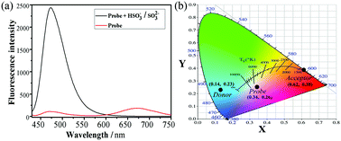 Graphical abstract: A near-infrared and mitochondria-targeted fluorescence probe for ratiometric monitoring of sulfur dioxide derivatives in living cells
