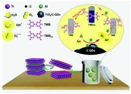 Graphical abstract: Ti3C2Tx MXene-derived TiO2/C-QDs as oxidase mimics for the efficient diagnosis of glutathione in human serum