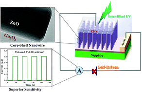 Graphical abstract: Vertically aligned ZnO/Ga2O3 core/shell nanowire arrays as self-driven superior sensitivity solar-blind photodetectors