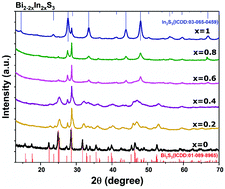 Graphical abstract: Solid solutions of M2−2xIn2xS3 (M = Bi or Sb) by solventless thermolysis