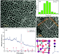 Graphical abstract: Controlled synthesis and photostability of blue emitting Cs3Bi2Br9 perovskite nanocrystals by employing weak polar solvents at room temperature