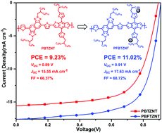 Graphical abstract: High-performance non-fullerene polymer solar cells based on naphthobistriazole wide bandgap donor copolymers