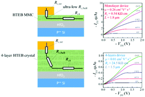 Graphical abstract: Realizing low-voltage operating crystalline monolayer organic field-effect transistors with a low contact resistance