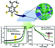 Graphical abstract: Ring-perfluorinated non-volatile additives with a high dielectric constant lead to highly efficient and stable organic solar cells