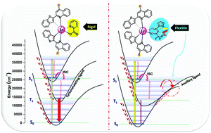 Graphical abstract: Ancillary ligand-assisted robust deep-red emission in iridium(iii) complexes for solution-processable phosphorescent OLEDs