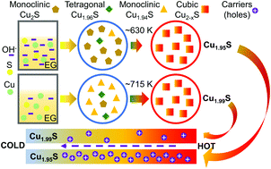 Graphical abstract: Kinetic condition driven phase and vacancy enhancing thermoelectric performance of low-cost and eco-friendly Cu2−xS