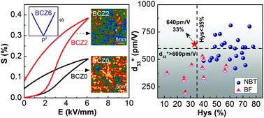 Graphical abstract: Novel bismuth ferrite-based lead-free incipient piezoceramics with high electromechanical response