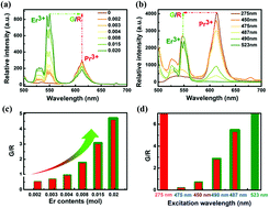 Graphical abstract: Achieving multicolor emission readout and tunable photoswitching via multiplexing of dual lanthanides in ferroelectric oxides