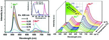 Graphical abstract: Non-stoichiometric defect-controlled reduction toward mixed-valence Mn-doped hexaaluminates and their optical applications