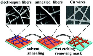 Graphical abstract: Junction-free copper wires with submicron linewidth for large-area high-performance transparent electrodes