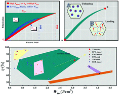 Graphical abstract: Enhanced energy storage properties in sodium bismuth titanate-based ceramics for dielectric capacitor applications